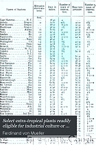 Select extra-tropical plants readily eligible for industrial culture or naturalization, with indications of their native countries and some of their uses.
