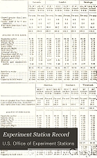 Experiment station record.