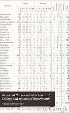 Report of the president of Harvard College and reports of departments.